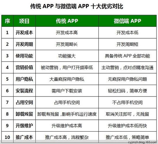 APP与微网站的区别是什么和优劣比较,微信官网为什么不能用。 搜狗SEO APP与微网站的区别是什么和优劣比较,微信官网为什么不能用。 APP与微网站的区别是什么和优劣比较,微信官网为什么不能用。 搜狗SEO