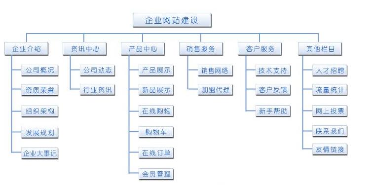 网站制作的结构和栏目怎样安排合适,网站的内页分为什么类型。 网站制作的结构和栏目怎样安排合适,网站的内页分为什么类型。 网站建设公司