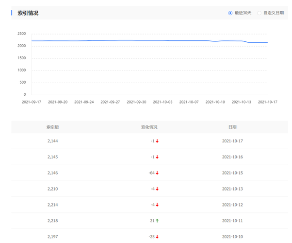 网站收录下降或检索结果不稳定的原因有哪些,为什么网站收录在下降了。 网站收录下降或检索结果不稳定的原因有哪些,为什么网站收录在下降了。 SEO关键词
