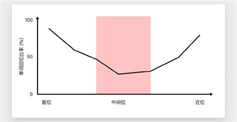 心理学中什么叫识记材料的系列位置,为什么会有系列位置效应呢。 百度SEO 心理学中什么叫识记材料的系列位置,为什么会有系列位置效应呢。 心理学中什么叫识记材料的系列位置,为什么会有系列位置效应呢。 百度SEO