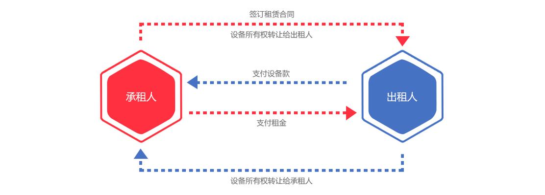 为什么说售后回租是由于企业缺乏资金时,为改善其财务状况而采用的一种筹资方式,为什么出售资产可以节税呢。 网站建设公司 为什么说售后回租是由于企业缺乏资金时,为改善其财务状况而采用的一种筹资方式,为什么出售资产可以节税呢。 为什么说售后回租是由于企业缺乏资金时,为改善其财务状况而采用的一种筹资方式,为什么出售资产可以节税呢。 网站建设公司