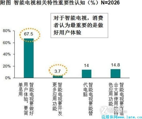 在智能电视系统的日常使用中,你认为决定用户体验的最重要的因素是什么呢,为什么用户体验很重要呢。 SEO关键词 在智能电视系统的日常使用中,你认为决定用户体验的最重要的因素是什么呢,为什么用户体验很重要呢。 在智能电视系统的日常使用中,你认为决定用户体验的最重要的因素是什么呢,为什么用户体验很重要呢。 SEO关键词
