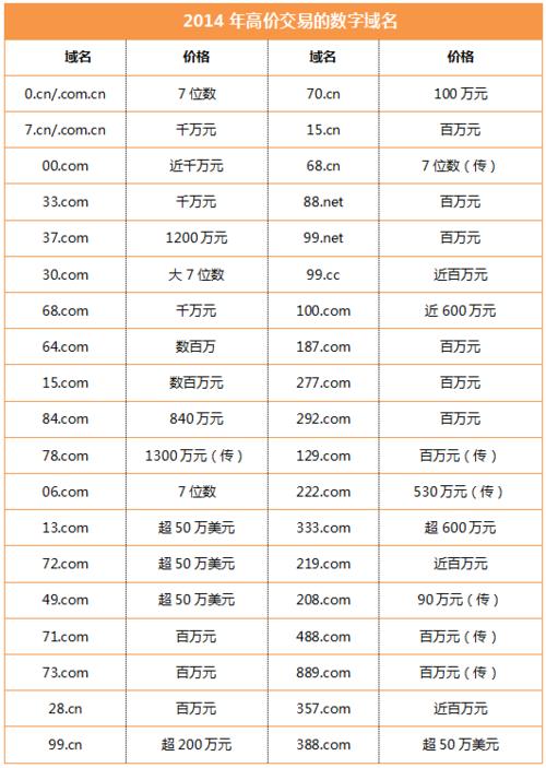 什么域名交易最值钱,为什么域名 价格不同呢。 神马SEO 什么域名交易最值钱,为什么域名 价格不同呢。 什么域名交易最值钱,为什么域名 价格不同呢。 神马SEO