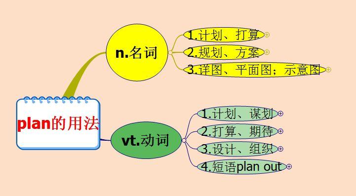 plan的用法和短语例句是什么意思,plan是可数名词还是不可数名词。 plan的用法和短语例句是什么意思,plan是可数名词还是不可数名词。 SEO关键词