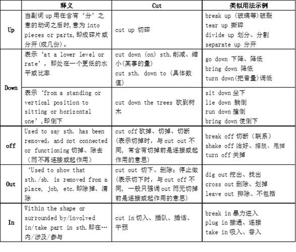 cut down削减的宾语是什么,cut down的宾语放中间吗。 神马SEO cut down削减的宾语是什么,cut down的宾语放中间吗。 cut down削减的宾语是什么,cut down的宾语放中间吗。 神马SEO