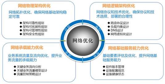 网络优化是什么,为什么网络需要优化设置。 网络优化是什么,为什么网络需要优化设置。 搜狗SEO