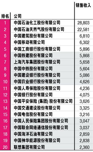 中国既然是制造大国，为什么排在前几位的都是金融或者网络公司,为什么有企业定额。 中国既然是制造大国，为什么排在前几位的都是金融或者网络公司,为什么有企业定额。 神马SEO