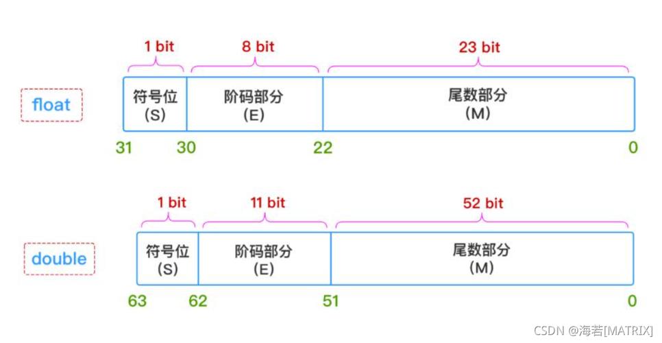 double和float什么区别,为什么double只有六位小数。 网站建设公司 double和float什么区别,为什么double只有六位小数。 double和float什么区别,为什么double只有六位小数。 网站建设公司