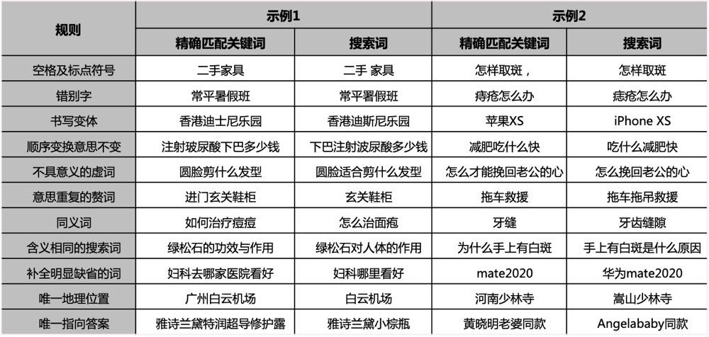 搜索关键词关联_搜索关键词匹配的方式。 搜索关键词关联_搜索关键词匹配的方式。 SEO关键词