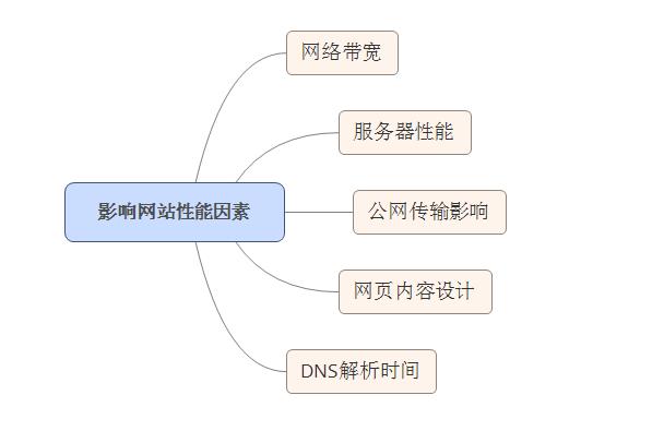 什么因素影响网站优化_影响网站性能优化的因素。 什么因素影响网站优化_影响网站性能优化的因素。 必应SEO