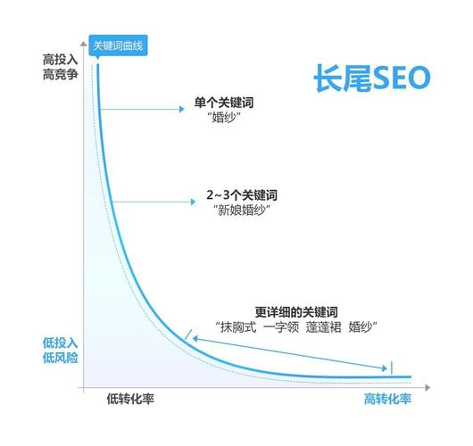 应为长尾关键词_长尾关键词有什么用处。 应为长尾关键词_长尾关键词有什么用处。 SEO关键词