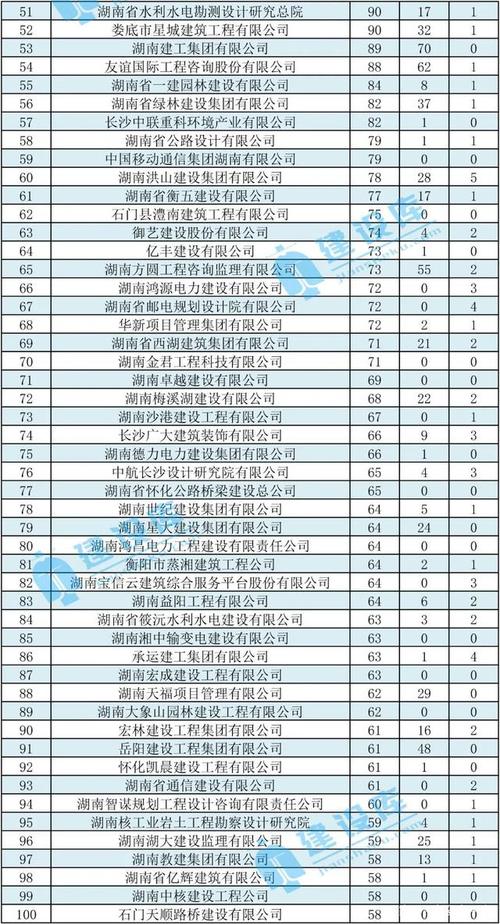 湖南建设公司排名_湖南建筑公司排名前100。 网站建设公司 湖南建设公司排名_湖南建筑公司排名前100。 湖南建设公司排名_湖南建筑公司排名前100。 网站建设公司