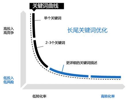 长尾关键词的定义_长尾关键词有什么用处。 长尾关键词的定义_长尾关键词有什么用处。 SEO关键词