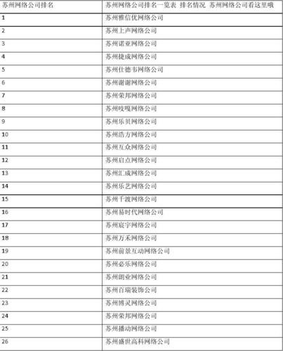 苏州互联网公司排行榜_苏州好的互联网公司有哪些。 网站建设公司 苏州互联网公司排行榜_苏州好的互联网公司有哪些。 苏州互联网公司排行榜_苏州好的互联网公司有哪些。 网站建设公司