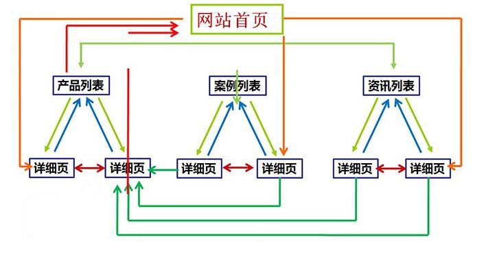 网站内链优化是什么_网站内链是什么,怎么做。 网站内链优化是什么_网站内链是什么,怎么做。 SEO关键词
