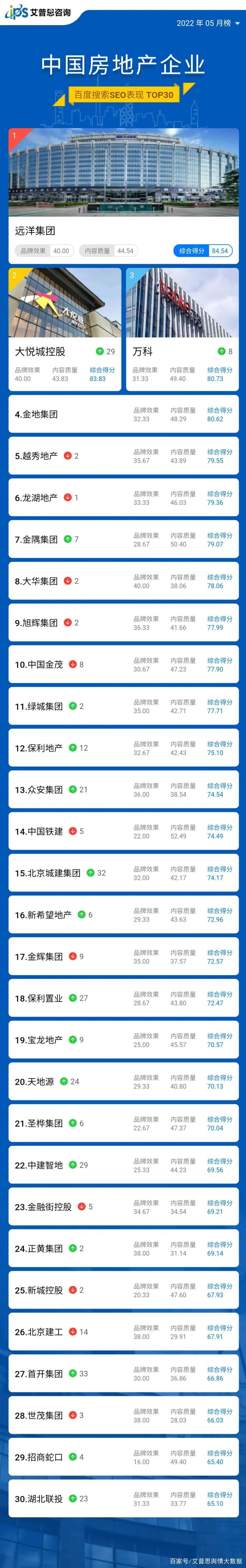 龙湖优化seo_舆情榜单|2023年02月中国房地产企业百度搜索SEO表现TOP30 网站建设公司 龙湖优化seo_舆情榜单|2023年02月中国房地产企业百度搜索SEO表现TOP30 龙湖优化seo_舆情榜单|2023年02月中国房地产企业百度搜索SEO表现TOP30 网站建设公司