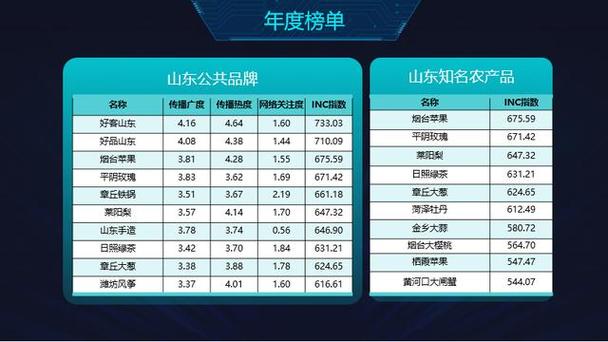 肥城seo优化_山东公共品牌11月INC指数均值增长029 必应SEO 肥城seo优化_山东公共品牌11月INC指数均值增长029 肥城seo优化_山东公共品牌11月INC指数均值增长029 必应SEO