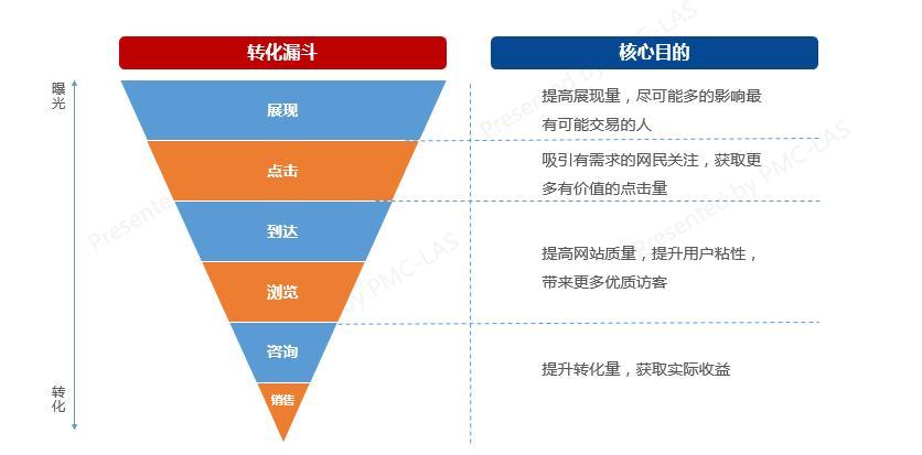 流量漏斗seo_五个经典漏斗模型看漏斗思维穿透流程化的本质 百度SEO 流量漏斗seo_五个经典漏斗模型看漏斗思维穿透流程化的本质 流量漏斗seo_五个经典漏斗模型看漏斗思维穿透流程化的本质 百度SEO