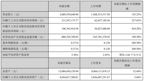 钦州seo公司_中伟股份2023年净利再增26经由进程年报拆解前驱体龙头的增长逻辑｜看财报 钦州seo公司_中伟股份2023年净利再增26经由进程年报拆解前驱体龙头的增长逻辑｜看财报 网站建设公司