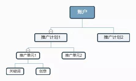 seo账户条理_SEM常识009讲账户层级设置详解 百度SEO seo账户条理_SEM常识009讲账户层级设置详解 seo账户条理_SEM常识009讲账户层级设置详解 百度SEO