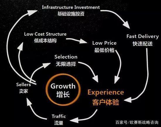 seo品牌效应_成就亚马逊帝国的飞轮效应对电商卖家创建品牌和营业增长有何启发 seo品牌效应_成就亚马逊帝国的飞轮效应对电商卖家创建品牌和营业增长有何启发 百度SEO
