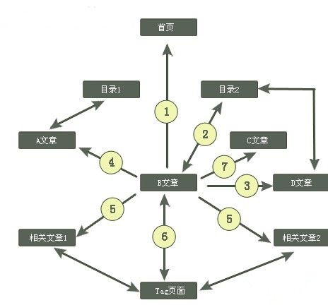 seo内链诊断_SEO 内链优化策略之计算Internal PageRa 必应SEO seo内链诊断_SEO 内链优化策略之计算Internal PageRa seo内链诊断_SEO 内链优化策略之计算Internal PageRa 必应SEO