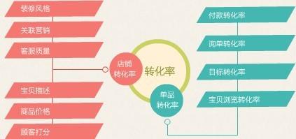 seo黑帽落月_电商运营干货简单3个技巧提高你的淘宝店转化率 seo黑帽落月_电商运营干货简单3个技巧提高你的淘宝店转化率 百度SEO
