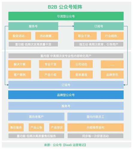赋能矩阵seo_SaaS 微信生态获客三搭建 B2B 年夜众号22矩阵实现获客/做事/赋能一体化 赋能矩阵seo_SaaS 微信生态获客三搭建 B2B 年夜众号22矩阵实现获客/做事/赋能一体化 必应SEO
