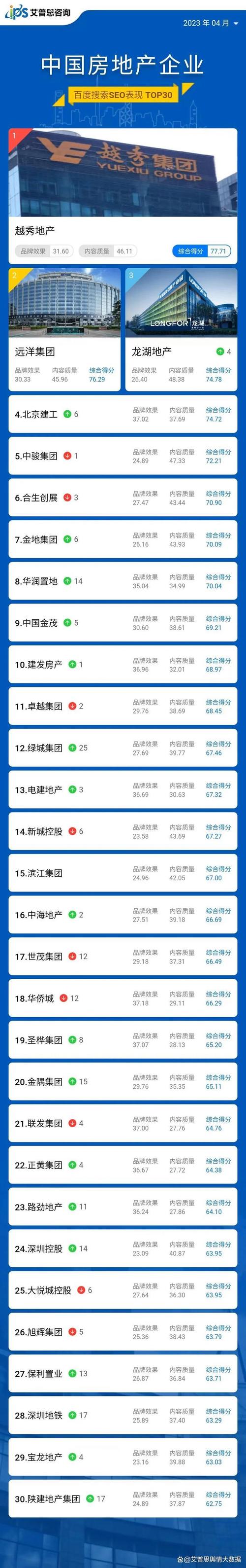 滨江百度seo_舆情榜单｜2022年06月中国房地产企业百度搜索SEO表现TOP30 滨江百度seo_舆情榜单｜2022年06月中国房地产企业百度搜索SEO表现TOP30 必应SEO