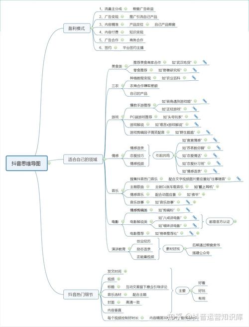 抖店seo导图_抖音运营全攻略思维导图 网站建设公司 抖店seo导图_抖音运营全攻略思维导图 抖店seo导图_抖音运营全攻略思维导图 网站建设公司