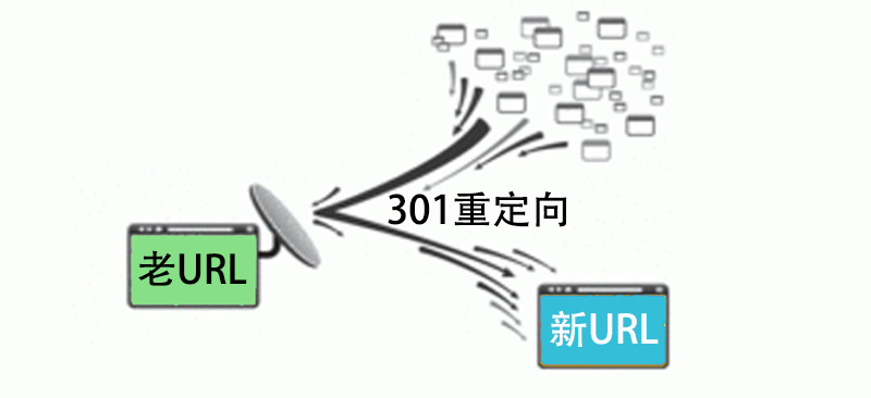 seo权重重定向_运用301重定向方法实现网站权重传递 seo权重重定向_运用301重定向方法实现网站权重传递 必应SEO
