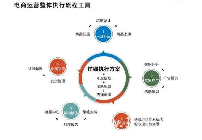 seo教程代运营_淘宝商号代运营做事流程淘宝托管运营 seo教程代运营_淘宝商号代运营做事流程淘宝托管运营 SEO关键词