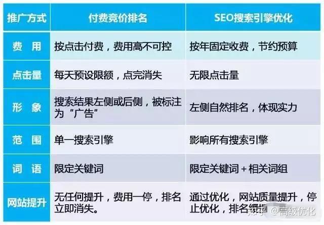 竞价seo是什么_什么是百度竞价跟SEO有什么差异 竞价seo是什么_什么是百度竞价跟SEO有什么差异 百度SEO