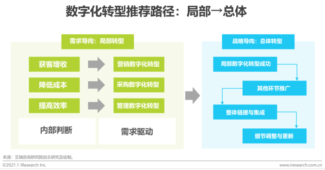 做seo怎么转型_数字化转型怎么才能做成功 做seo怎么转型_数字化转型怎么才能做成功 网站建设公司