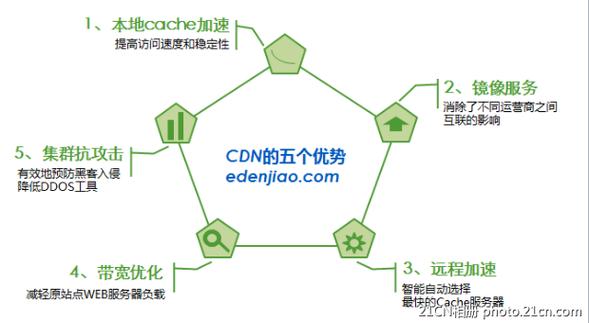 seo体系cdn和带宽_CDN是什么CDN加速对网站SEO有什么影响 必应SEO seo体系cdn和带宽_CDN是什么CDN加速对网站SEO有什么影响 seo体系cdn和带宽_CDN是什么CDN加速对网站SEO有什么影响 必应SEO