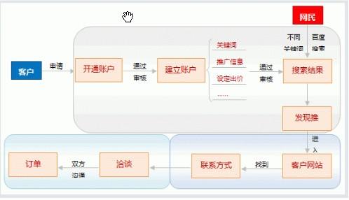 seo公司怎么操作竞价_若何高效进行百度竞价推广 seo公司怎么操作竞价_若何高效进行百度竞价推广 网站建设公司