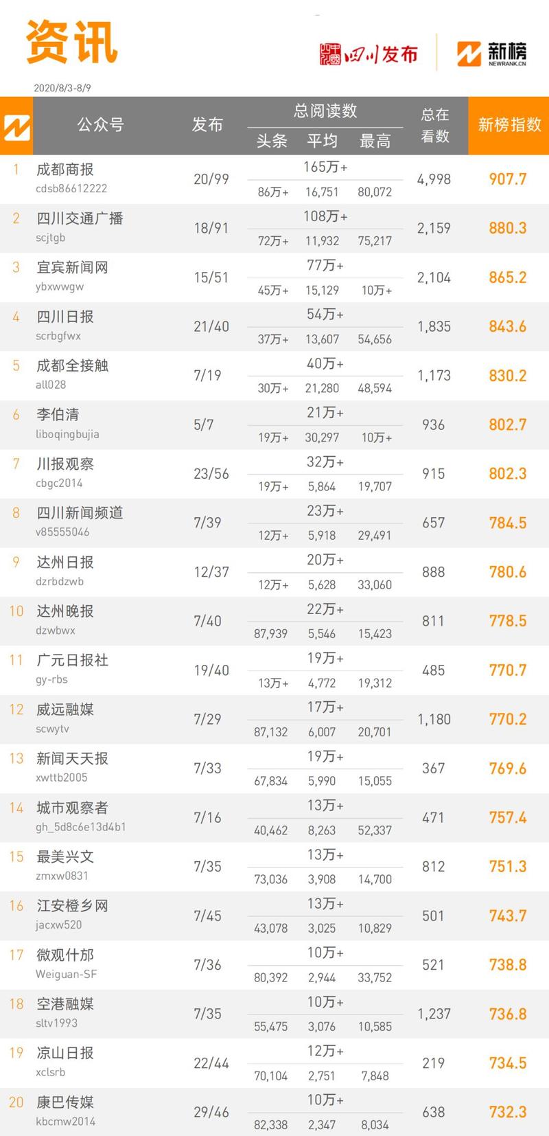 福清seo收集推广平台_福州房企微信哪家强看看7月16日7月22日周榜 福清seo收集推广平台_福州房企微信哪家强看看7月16日7月22日周榜 百度SEO