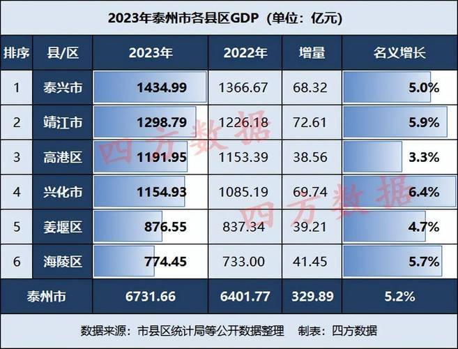 泰兴无锡百度seo优化_2023年泰州造诣单兴化市高港区差距缩小泰兴市超1400亿 百度SEO 泰兴无锡百度seo优化_2023年泰州造诣单兴化市高港区差距缩小泰兴市超1400亿 泰兴无锡百度seo优化_2023年泰州造诣单兴化市高港区差距缩小泰兴市超1400亿 百度SEO