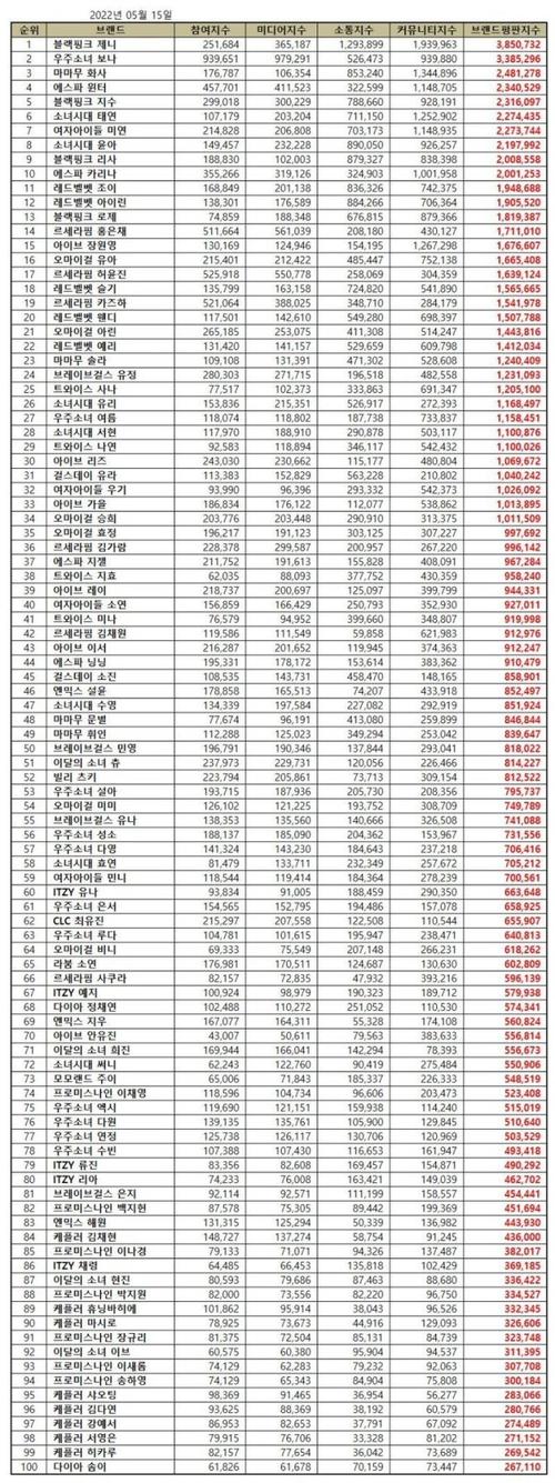 排名seo立联火27星_2022年5月 KPop 女团排行榜出炉少女时代BLACKPINK等上榜 排名seo立联火27星_2022年5月 KPop 女团排行榜出炉少女时代BLACKPINK等上榜 必应SEO