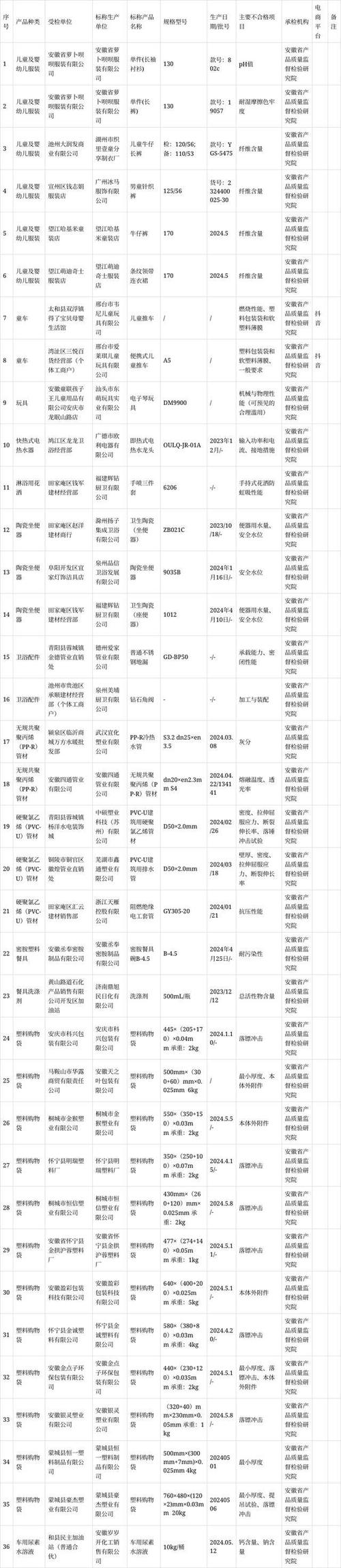 黄石seo公司乐云践新_安徽省市场监管局公布2024年儿童及婴幼儿服装等26种产品质量省级监督抽查结果 网站建设公司 黄石seo公司乐云践新_安徽省市场监管局公布2024年儿童及婴幼儿服装等26种产品质量省级监督抽查结果 黄石seo公司乐云践新_安徽省市场监管局公布2024年儿童及婴幼儿服装等26种产品质量省级监督抽查结果 网站建设公司
