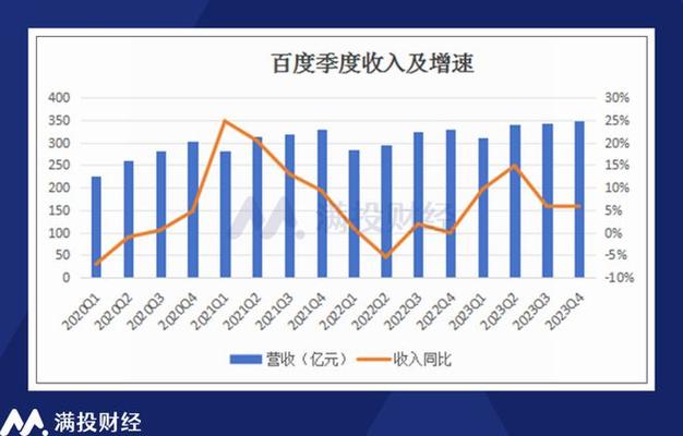 百度seo优化如今成长_AI成增长新动力百度2023年净利润大年夜涨39至287亿元全年纪迹超预期 必应SEO 百度seo优化如今成长_AI成增长新动力百度2023年净利润大年夜涨39至287亿元全年纪迹超预期 百度seo优化如今成长_AI成增长新动力百度2023年净利润大年夜涨39至287亿元全年纪迹超预期 必应SEO