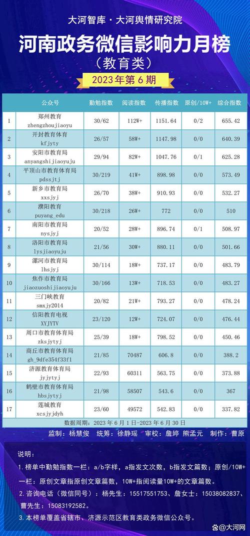 中牟百度seo优化公司_榜单|2022河南政务微信影响力月榜第6期第1批 网站建设公司 中牟百度seo优化公司_榜单|2022河南政务微信影响力月榜第6期第1批 中牟百度seo优化公司_榜单|2022河南政务微信影响力月榜第6期第1批 网站建设公司