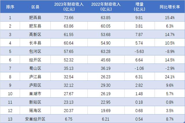 庐江百度seo优化价钱_2024年17月合肥各地财政收入出炉肥西超55亿瑶海增长失落速 百度SEO 庐江百度seo优化价钱_2024年17月合肥各地财政收入出炉肥西超55亿瑶海增长失落速 庐江百度seo优化价钱_2024年17月合肥各地财政收入出炉肥西超55亿瑶海增长失落速 百度SEO