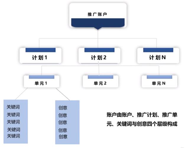 百度seo账户构造剖析_SEMer若何搭建优质的百度搜索竞价推广的账户结构 百度seo账户构造剖析_SEMer若何搭建优质的百度搜索竞价推广的账户结构 搜狗SEO