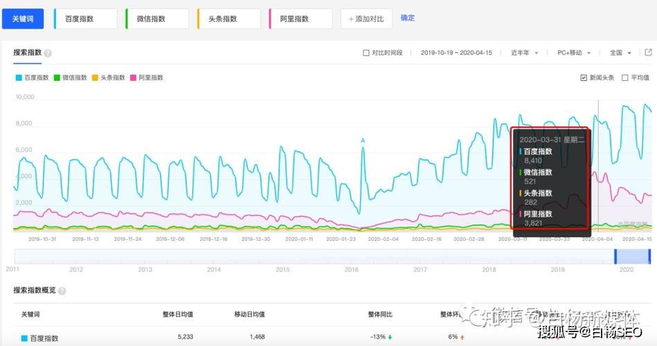 seo查百度指数的对象_一文告诉你百度微信阿里头条等指数查询对象的浸染及方法 神马SEO seo查百度指数的对象_一文告诉你百度微信阿里头条等指数查询对象的浸染及方法 seo查百度指数的对象_一文告诉你百度微信阿里头条等指数查询对象的浸染及方法 神马SEO