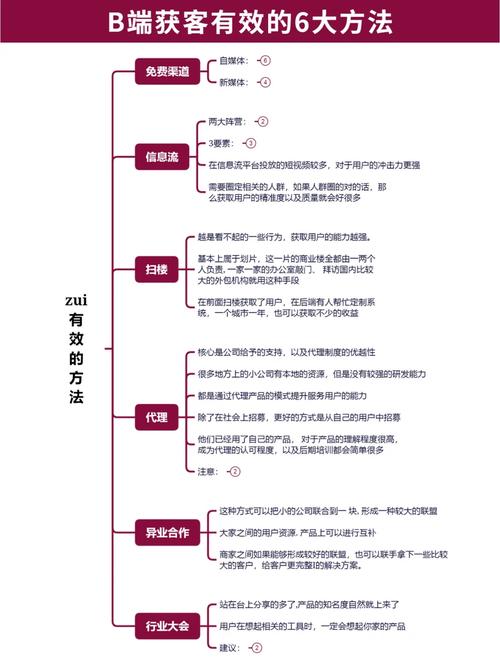 长安百度seo哪家专业_万字长文B端互联网产品若何多渠道获客 长安百度seo哪家专业_万字长文B端互联网产品若何多渠道获客 神马SEO