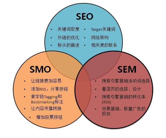 五道口症结词seo优化_你不得不知的SEM推广要点 五道口症结词seo优化_你不得不知的SEM推广要点 网站建设公司