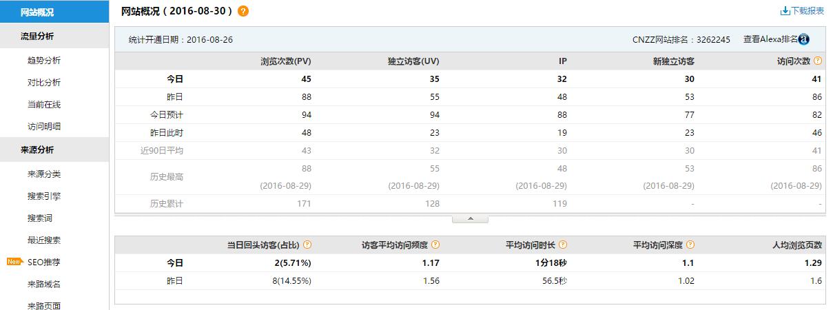 seo和cnzz哪个好用_CNZZ与百度统计我们该信谁 SEO关键词 seo和cnzz哪个好用_CNZZ与百度统计我们该信谁 seo和cnzz哪个好用_CNZZ与百度统计我们该信谁 SEO关键词