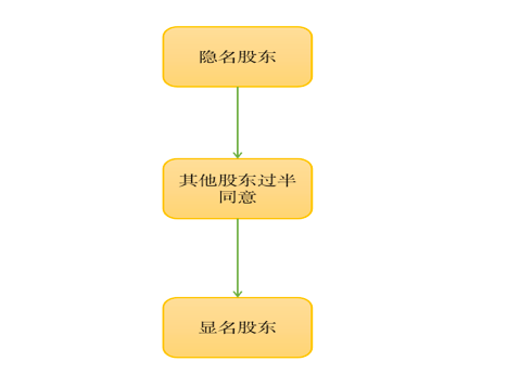 公司隐名股东比例_隐名股东显名的程序。 网站建设公司 公司隐名股东比例_隐名股东显名的程序。 公司隐名股东比例_隐名股东显名的程序。 网站建设公司