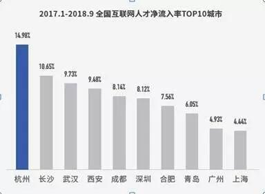 龙井市网站seo优化排名_人才净流入率连续保持全国第一杭州为何能胜出 必应SEO 龙井市网站seo优化排名_人才净流入率连续保持全国第一杭州为何能胜出 龙井市网站seo优化排名_人才净流入率连续保持全国第一杭州为何能胜出 必应SEO